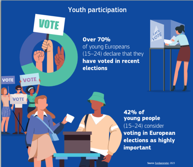 Youth Participation in elections