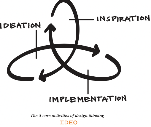 Illustration of designthinking Illustration of designthinking